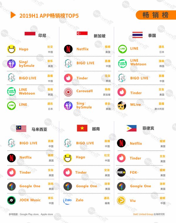 2019H1东南亚APP市场洞察
