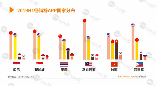 2019H1东南亚APP市场洞察