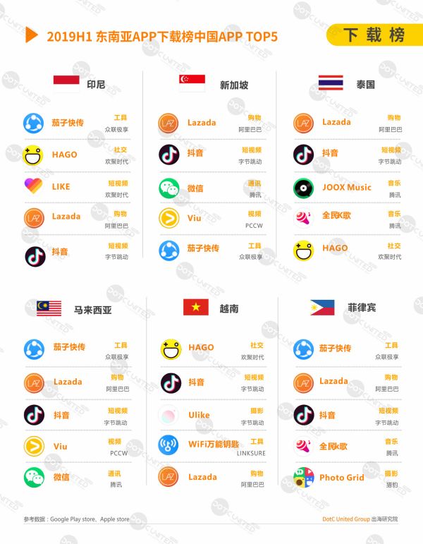 2019H1东南亚APP市场洞察
