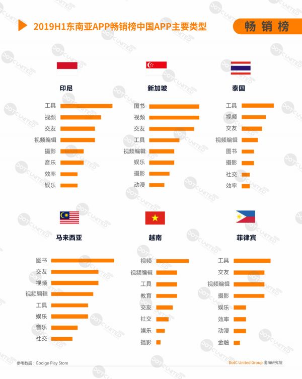 2019H1东南亚APP市场洞察