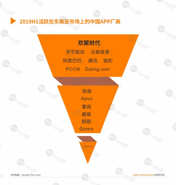 2019H1东南亚APP市场洞察