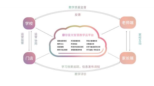36氪首发 |「摩尔星光」获数百万元融资，要用技术解决舞蹈教育难标准化问题