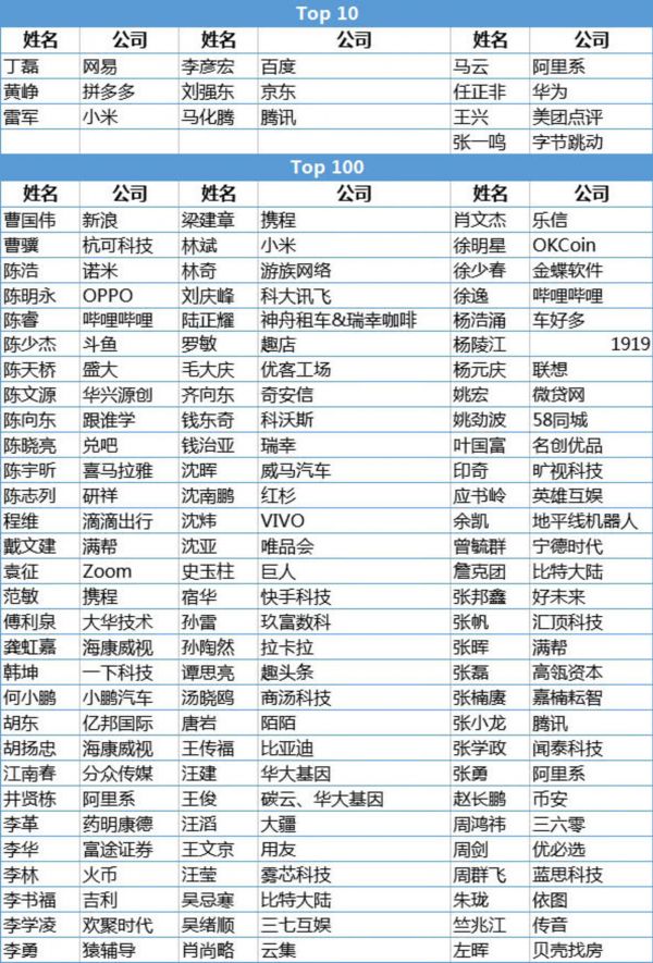 2019胡润百富榜之新兴产业榜