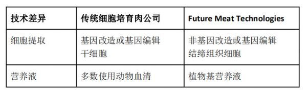 36氪首发 |“人造肉”创企「Future Meat Technologies」获1400万美元A轮融资,将从实验室走向工厂