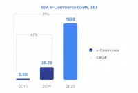 东南亚电商下半场：盈利才是最重要的OKR