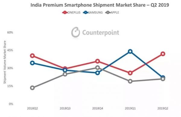 印度有没有高端市场？