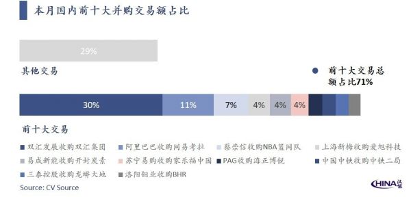 2019年9月中国新经济并购市场月报:总额1310亿元,交易集中度高