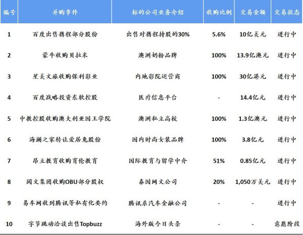 2019年9月中国新经济并购市场月报:总额1310亿元,交易集中度高