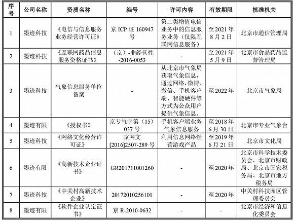 三年坎坷上市被否，“墨迹天气”凸显工具类App发展困境