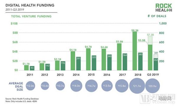 Rock Health 2019Q3投融资报告:数字医疗完成融资13亿美金,行为健康和女性健康成亮点