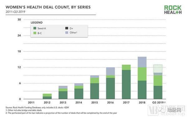 Rock Health 2019Q3投融资报告:数字医疗完成融资13亿美金,行为健康和女性健康成亮点