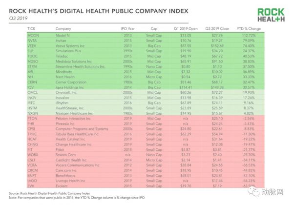 Rock Health 2019Q3投融资报告:数字医疗完成融资13亿美金,行为健康和女性健康成亮点