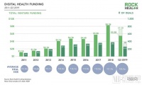 Rock Health 2019Q3投融资报告：数字医疗完成融资13亿美金，行为健康和女性健康成亮点