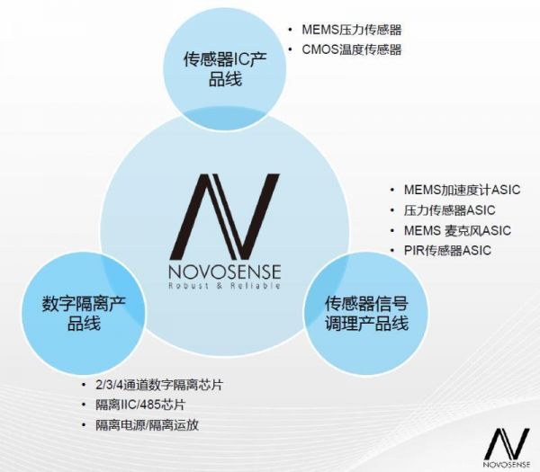 36氪首发 | 聚焦传感器与数字隔离芯片,「纳芯微电子」获数千万元B轮融资