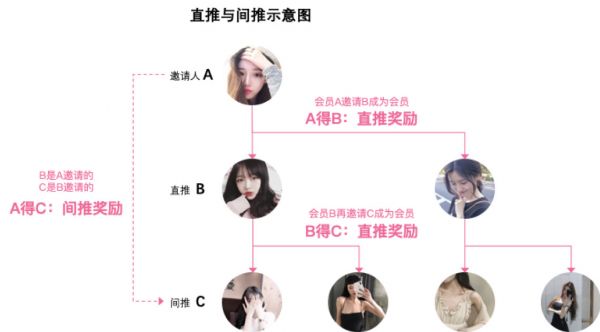 「医汇聚美」,通过社交裂变方式为医美O2O电商平台获客提供新思路