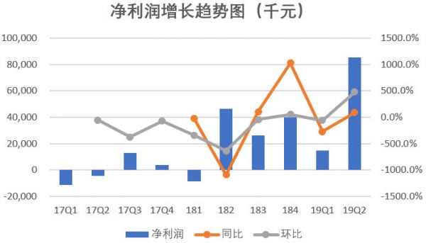房多多赴美IPO：商业模式不断腾挪，金融服务收入贡献微乎其微