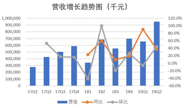 房多多赴美IPO：商业模式不断腾挪，金融服务收入贡献微乎其微