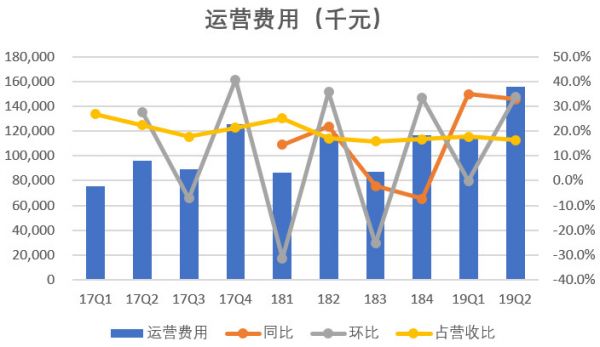 房多多赴美IPO：商业模式不断腾挪，金融服务收入贡献微乎其微