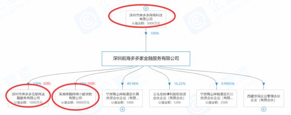 房多多赴美IPO：商业模式不断腾挪，金融服务收入贡献微乎其微