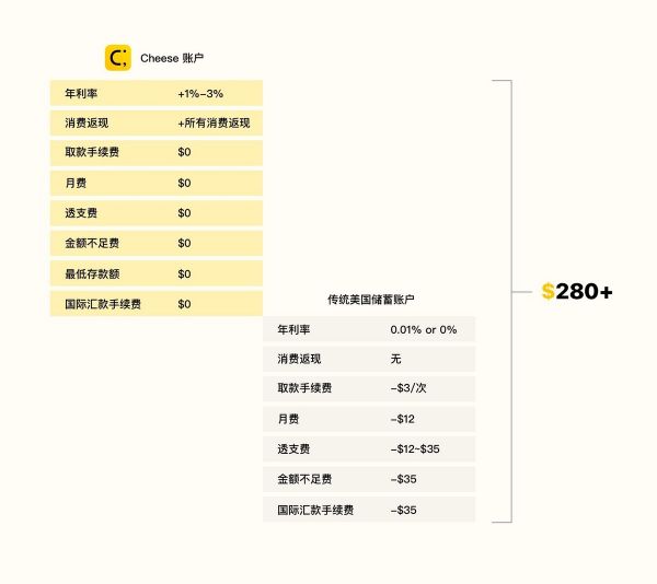 36氪首发 | 打造美国留学生返现借记卡,Cheese获Amplify.LA数百万人民币种子轮融资