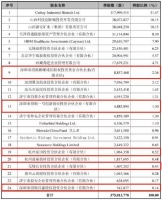凯赛生物IPO辅导期间新增5位股东，招银国际成前十大股东