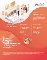 房多多赴美IPO：商业模式不断腾挪，金融服务收入贡献微乎其微