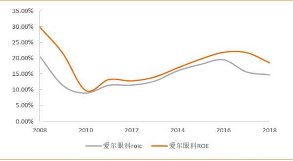 爱尔眼科的下沉与出海