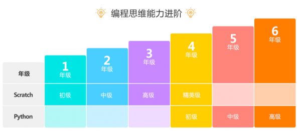 强调数理思维结合编程逻辑，「和码编程」完成数千万元 Pre-A 轮投资
