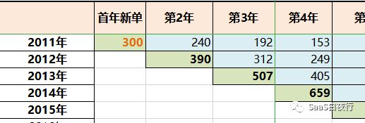 用财务模型说明:没有优异续费率的SaaS只是个传统生意