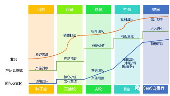 用财务模型说明:没有优异续费率的SaaS只是个传统生意