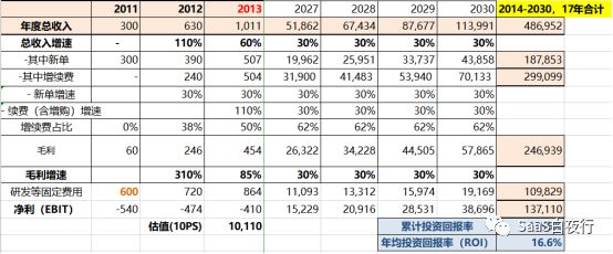 用财务模型说明:没有优异续费率的SaaS只是个传统生意
