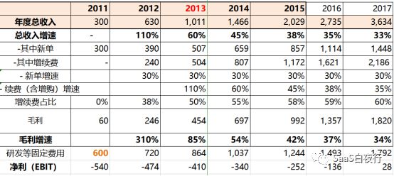 用财务模型说明:没有优异续费率的SaaS只是个传统生意