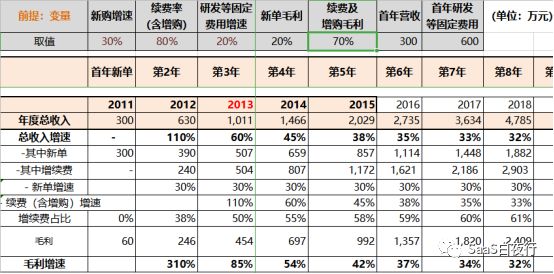 用财务模型说明:没有优异续费率的SaaS只是个传统生意