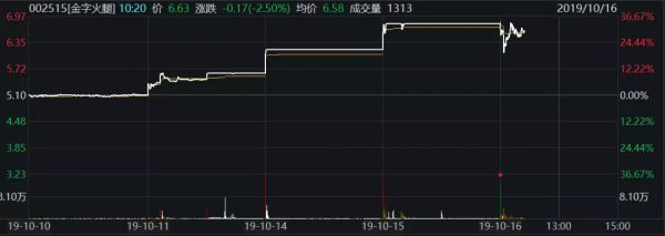 卖了几百片人造肉饼，这家公司市值飙涨16亿——3.7万股民欣喜，但监管函来了