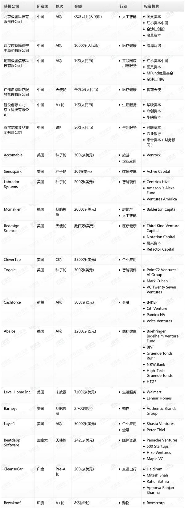 [投融资事件列表]