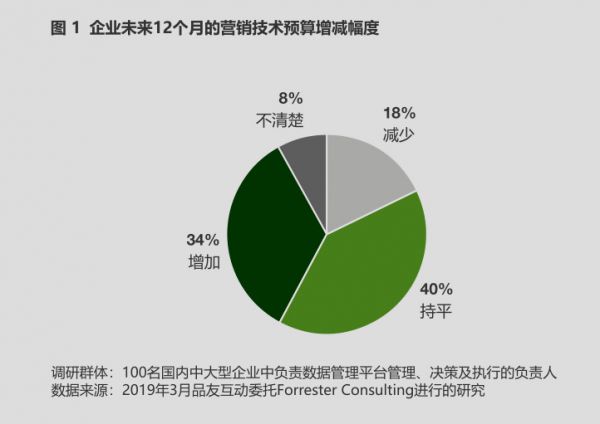 36氪新风向|营销科技拐点来临,五大趋势指向增长