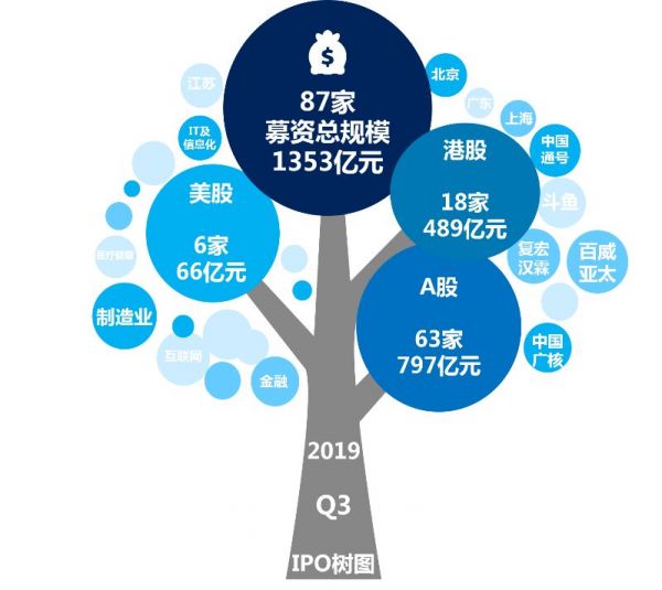 IPO三季报：A股IPO数量规模双夺冠，全球账面退出回报高达上千亿元