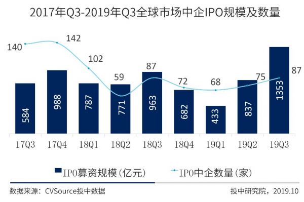 IPO三季报：A股IPO数量规模双夺冠，全球账面退出回报高达上千亿元