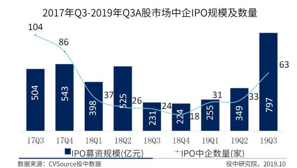IPO三季报：A股IPO数量规模双夺冠，全球账面退出回报高达上千亿元