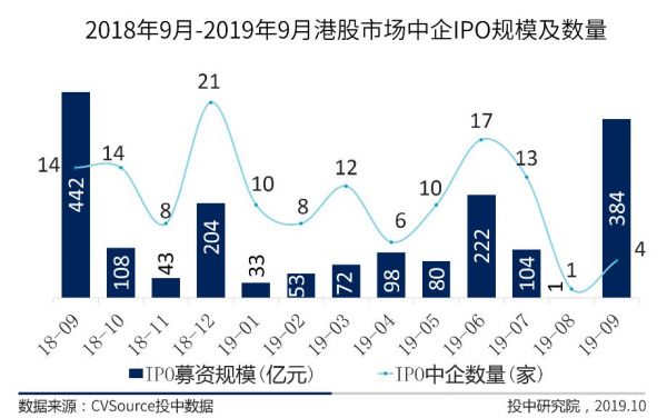 IPO三季报：A股IPO数量规模双夺冠，全球账面退出回报高达上千亿元