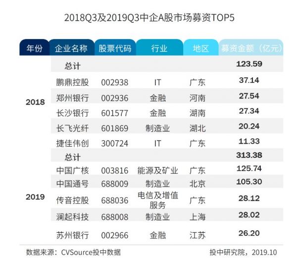 IPO三季报：A股IPO数量规模双夺冠，全球账面退出回报高达上千亿元