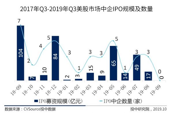 IPO三季报：A股IPO数量规模双夺冠，全球账面退出回报高达上千亿元