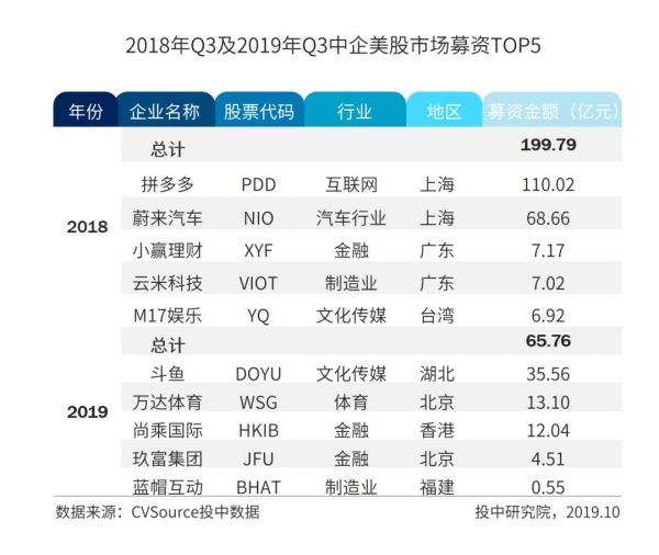 IPO三季报：A股IPO数量规模双夺冠，全球账面退出回报高达上千亿元