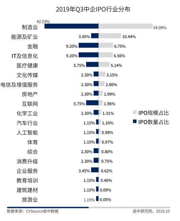 IPO三季报：A股IPO数量规模双夺冠，全球账面退出回报高达上千亿元