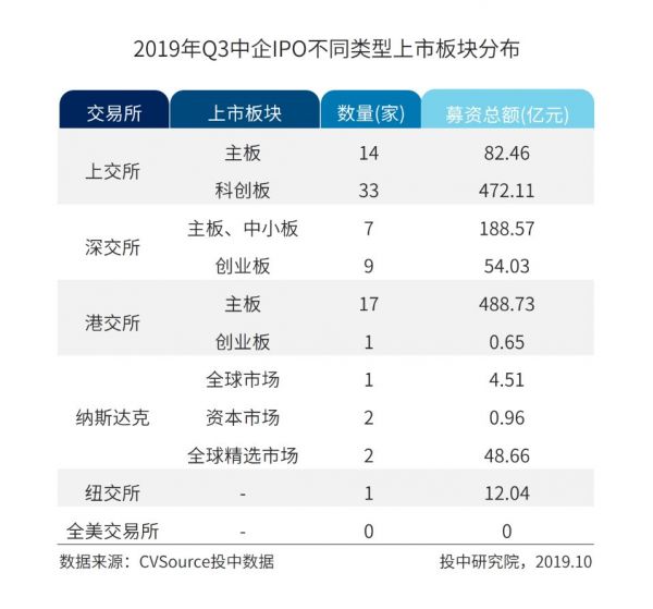 IPO三季报：A股IPO数量规模双夺冠，全球账面退出回报高达上千亿元