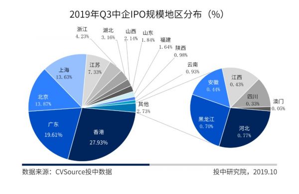 IPO三季报：A股IPO数量规模双夺冠，全球账面退出回报高达上千亿元