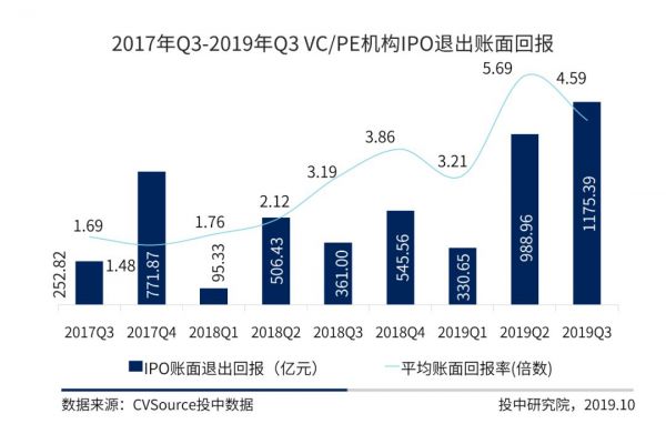 IPO三季报：A股IPO数量规模双夺冠，全球账面退出回报高达上千亿元