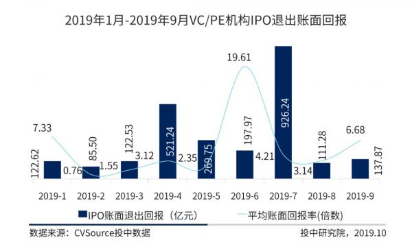 IPO三季报：A股IPO数量规模双夺冠，全球账面退出回报高达上千亿元