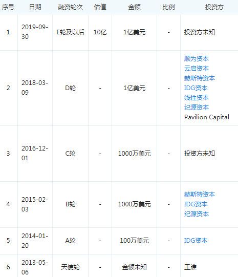 云设计平台酷家乐获E轮融资,估值达10亿美元