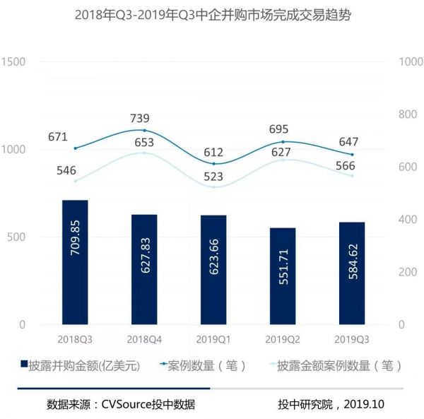 并购三季度报告:并购完成规模上浮6%,VC/PE退出环比下调近两成